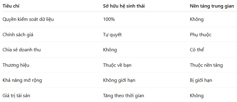 Giải pháp Hệ sinh thái Tuyển dụng số - So sánh: Sở hữu hệ sinh thái vs Nền tảng trung gian