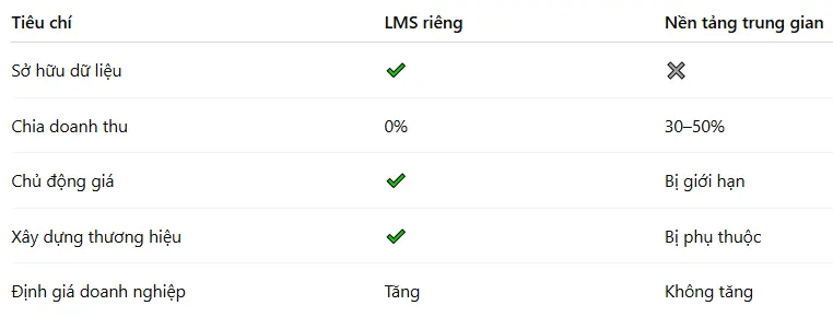 Giải Pháp LMS Kiếm Tiền Từ Khóa Học Online - So sánh: Sở hữu LMS riêng vs Nền tảng trung gian