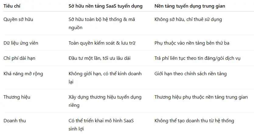 Giải Pháp SaaS Hệ Thống Tuyển Dụng Sinh Lợi - So Sánh Sở Hữu Nền Tảng SaaS Quản Lý Tuyển Dụng Với Nền Tảng Trung Gian