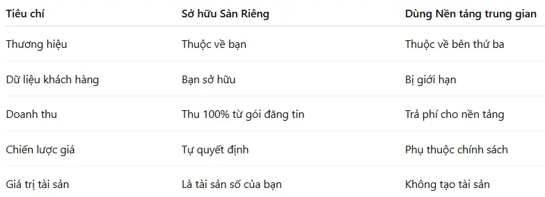 Giải Pháp Sàn Đăng Tin Bất Động Sản Riêng - So sánh Sàn Đăng Tin BĐS Riêng và Nền tảng trung gian