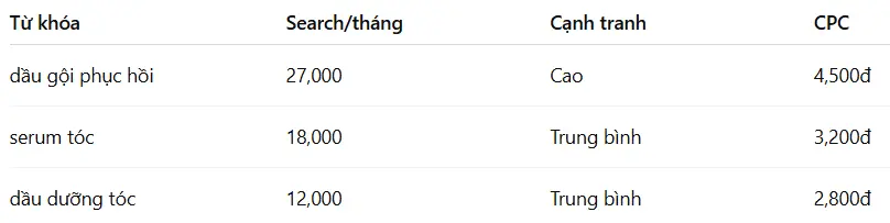 Quy trình nghiên cứu thị trường dành cho startUp - Kết quả nghiên cứu từ khóa với Google Keyword Planner