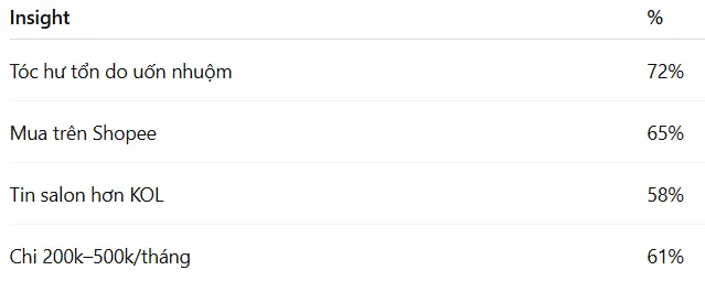 Quy trình nghiên cứu thị trường dành cho startUp - Kết quả khảo sát