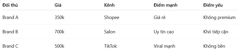 Quy trình nghiên cứu thị trường dành cho startUp - Bảng phân tích đối thủ