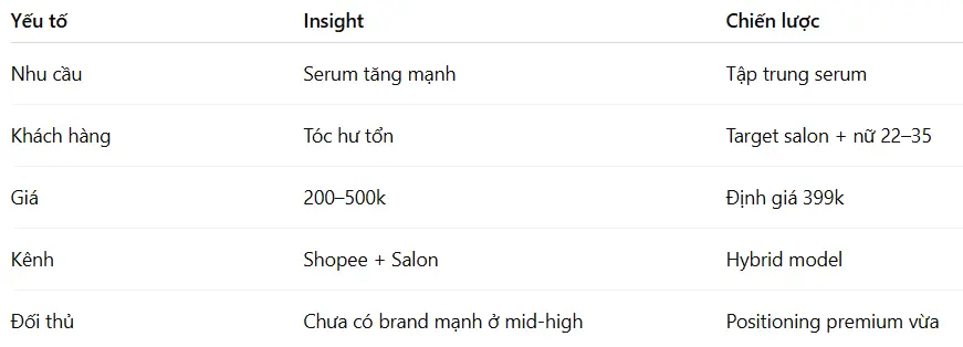 Quy trình nghiên cứu thị trường dành cho startUp - Tổng hợp & ra chiến lược