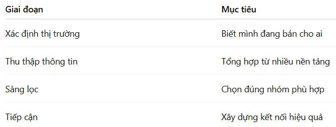 Công thức tiếp cận 1000 khách hàng trong ngày