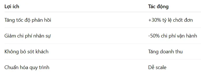 Phần mềm chốt đơn - Lợi ích khi triển khai phần mềm chốt đơn