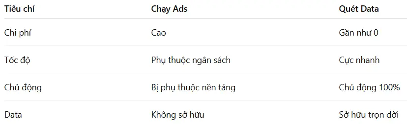 Mẹo tìm 4000 khách hàng ngành Nhà hàng trong 5 phút - So sánh chạy Ads với Quét data