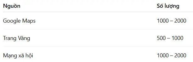 Mẹo tìm 4000 khách hàng ngành Nha khoa trong 5 phút - Combo quét data để đạt số lượng theo tiêu đề