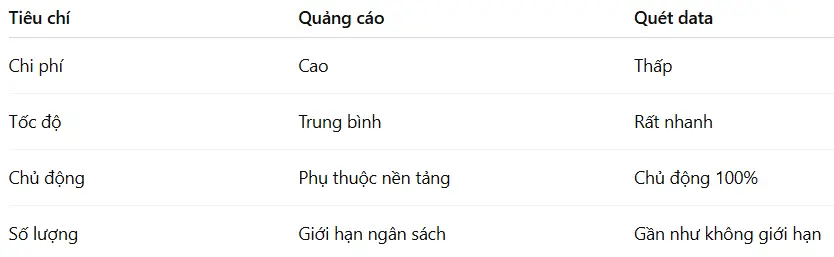 Mẹo tìm 5000 khách hàng ngành Salon trong 5 phút