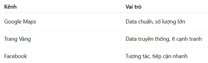 Mẹo tìm 5000 khách hàng ngành Sửa chữa trong 5 phút - Kết hợp tìm khách hàng đa kênh