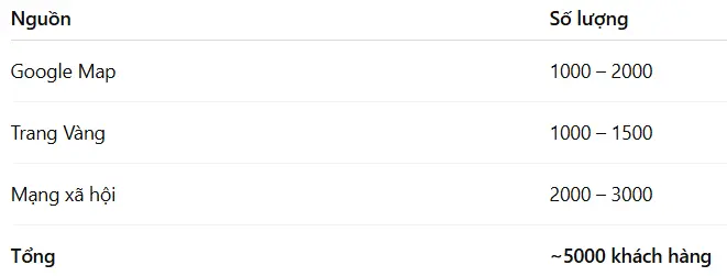 Mẹo tìm 5000 khách hàng tiềm năng ngành Spa trong 5 phút - Tổng hợp: 5 phút – 5000 khách hàng