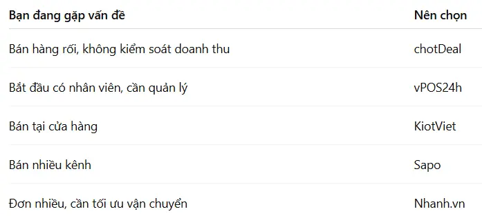 So sánh nhanh Top 5 phần mềm quản lý bán hàng tinh gọn nhất hiện nay