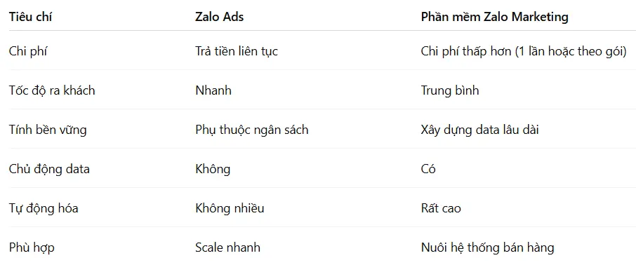 Bảng So sánh phần mềm Zalo Marketing và Zalo Ads