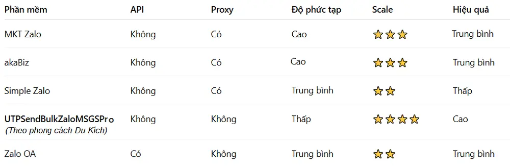 Bảng so sánh Top 5 phần mềm Zalo Marketing miễn phí dành cho startUp
