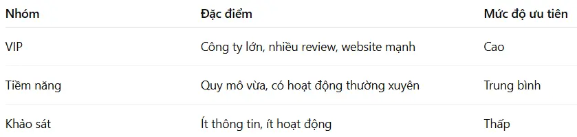 Cách phân loại khách hàng để Chủ Resort dễ chốt hơn