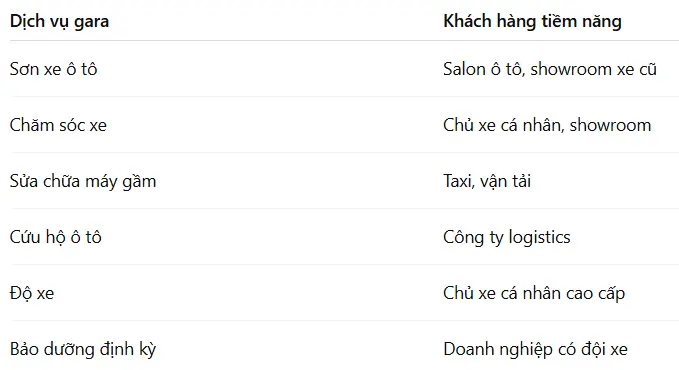 Xác định đúng chân dung khách hàng cho Chủ Gara Ô tô